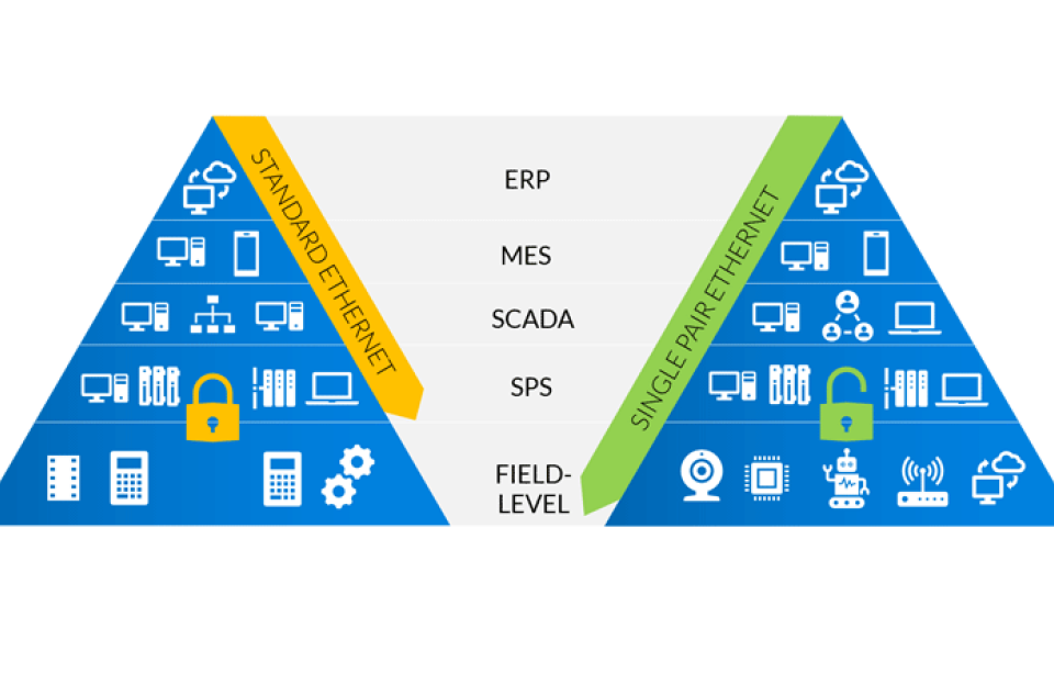 Automatisierungspyramide