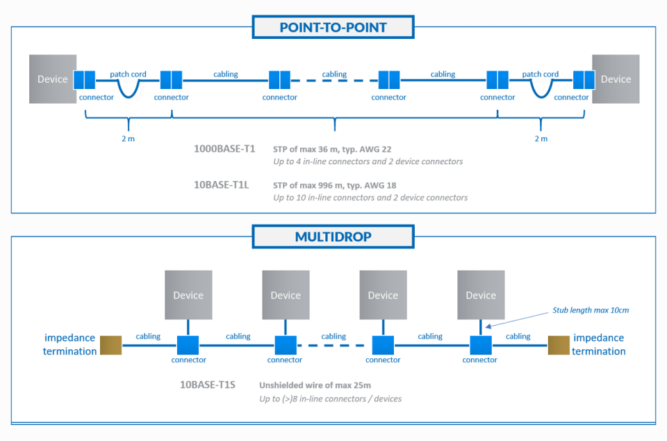 Point to point vs. multidrop