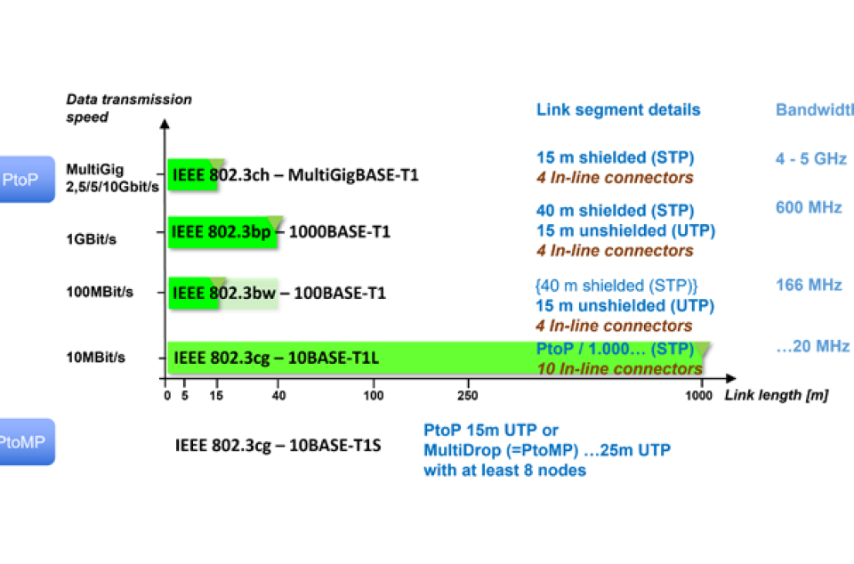 Übertragungslängen