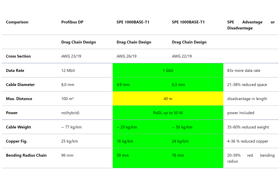 SPE cable table 3